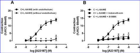 Characterization Of A Mediated Contractile Responses In Thoracic