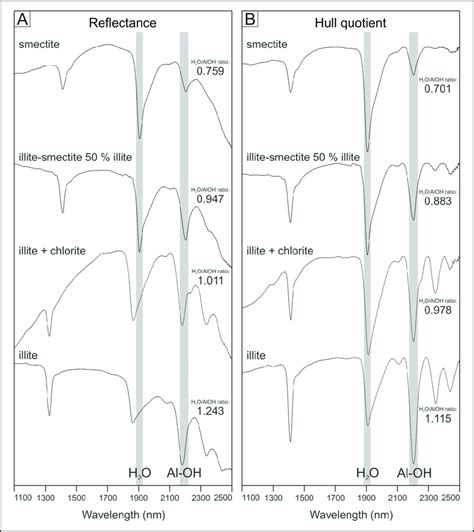 Reflectance And Hull Quotient Corrected Continuum Removed Spectral