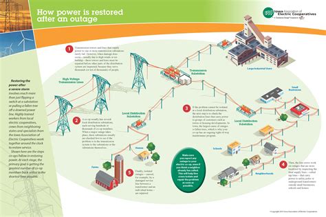 How Service Is Restored | Maquoketa Valley Electric Cooperative
