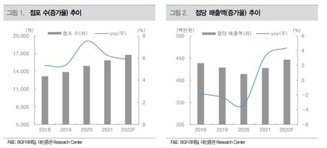 Bgf리테일 인플레이션 최대 수혜주목표주가 22만4000원 ↑ 대신증권 이투데이