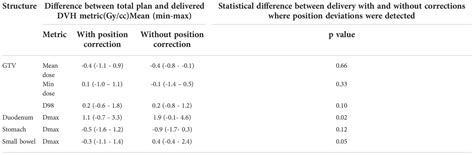 Frontiers The Delivered Dose Assessment In Pancreas Sbrt With The