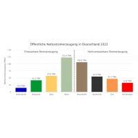 Nettostromerzeugung In Deutschland 2022