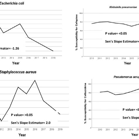 Trends Of Susceptibility To Marker Antibiotics In More Frequent