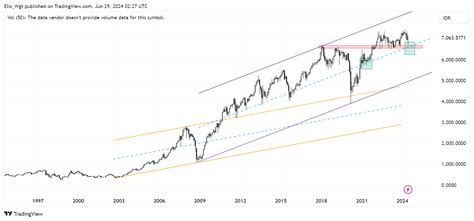 IDX DLY COMPOSITE Chart Image By Eko Wgt TradingView