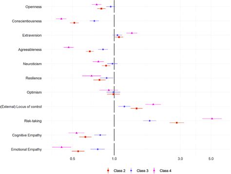 Results Of Multinomial Logistic Regression Regressing Pseudo Class Download Scientific