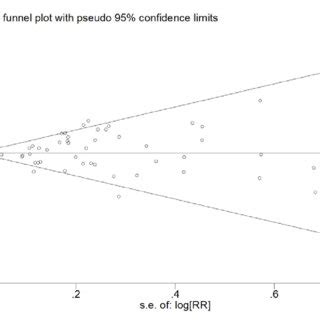 Pooled Results Of Colorectal Cancer With Asbestos Exposure By Study