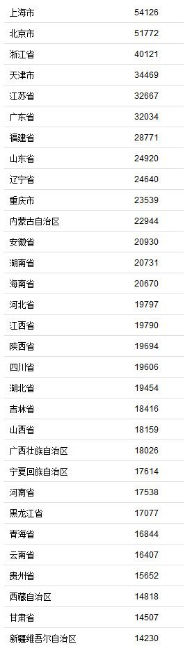 31省份前三季度居民收入榜 京沪人均可支配收入超5万南方网