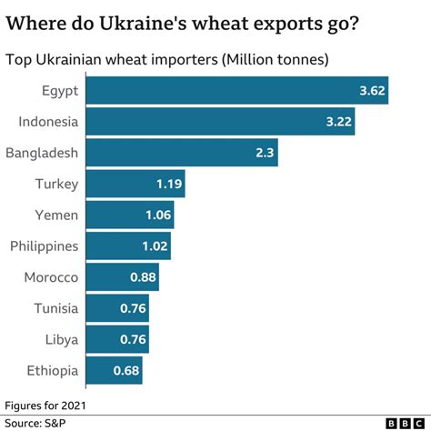 How Much Grain Is Being Shipped From Ukraine Bbc News