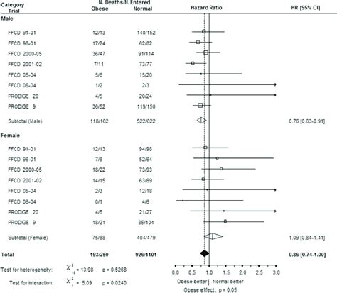 Forest Plot Of Overall Survival By Sex And Trialdobese Versus Normal Download Scientific