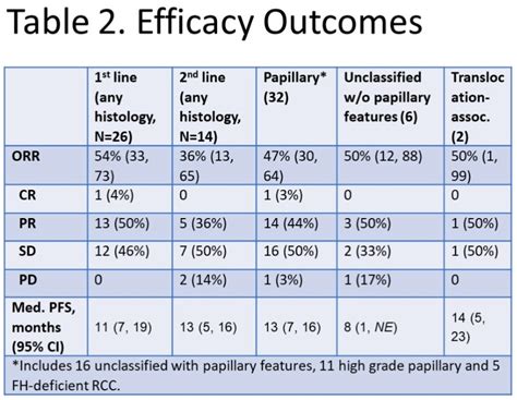 ASCO 2023 Nivolumab Plus Cabozantinib In Patients With Non Clear Cell