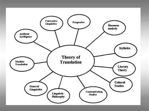 Translation Theory презентация онлайн