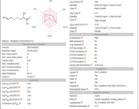 Physicochemical Descriptors Adme Parameters Pharmacokinetic Download Scientific Diagram