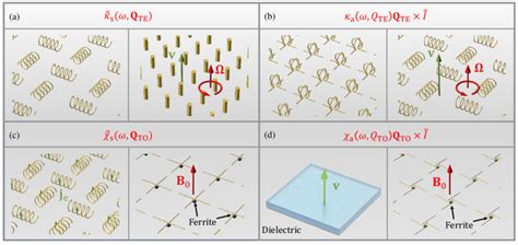 Conceptual implementation of different material tensors. Two ...