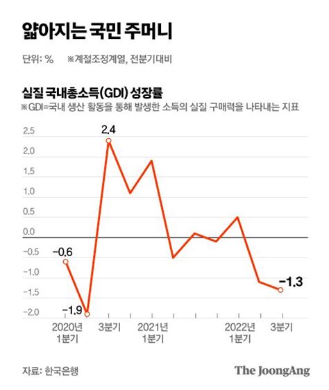 내수로 버틴 3분기 한국 경제 03 성장4분기 역성장 우려도 중앙일보