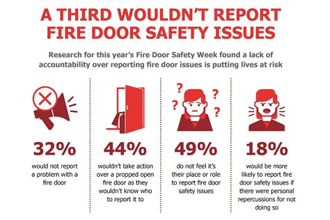 Poll Proves Wont Report Fire Door Safety Issues Glass Glazing