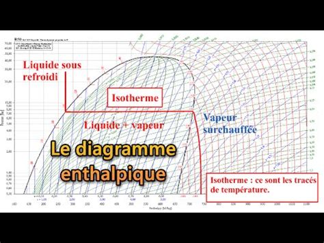 Le diagramme enthalpique (Mollier). - YouTube