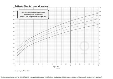 Courbes De Croissance Fille Garçon Bébé Comment Linterpréter