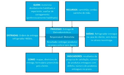 Entenda O Que é Mapeamento De Processos E Como Fazer Em 5 Passos Fia