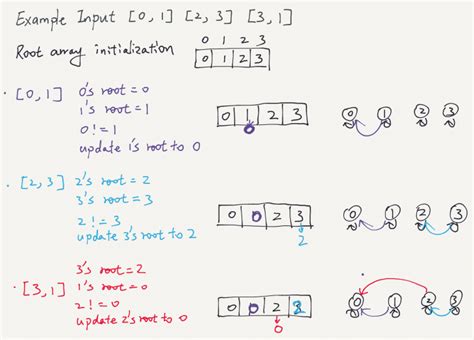 Number Of Connected Components In An Undirected Graph Java