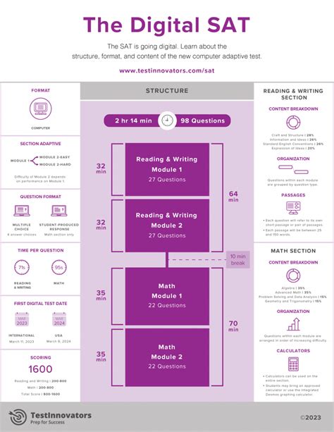 Educators Guide To The Digital Sat Test Innovators