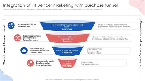 Integration Of Influencer Marketing With Purchase Funnel Online