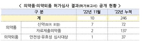 11월까지 식약처 문턱 넘은 의약품 의약외품은 모두246개 품목