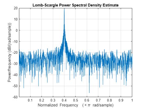 Lomb Scargle Periodogram Matlab Plomb Mathworks América Latina