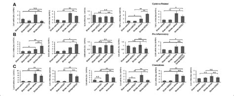 Response Of The Relative Mrna Expressions Of Various Inflammatory