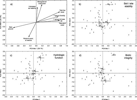 Principal Components Analysis Pca Results For Data Associated With 12 Download Scientific