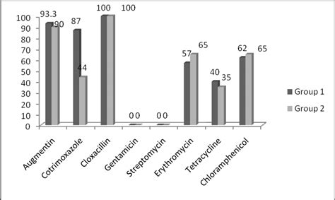 Mean Percentage Resistance Of Staphylococcus Aureus Isolates From Nasal