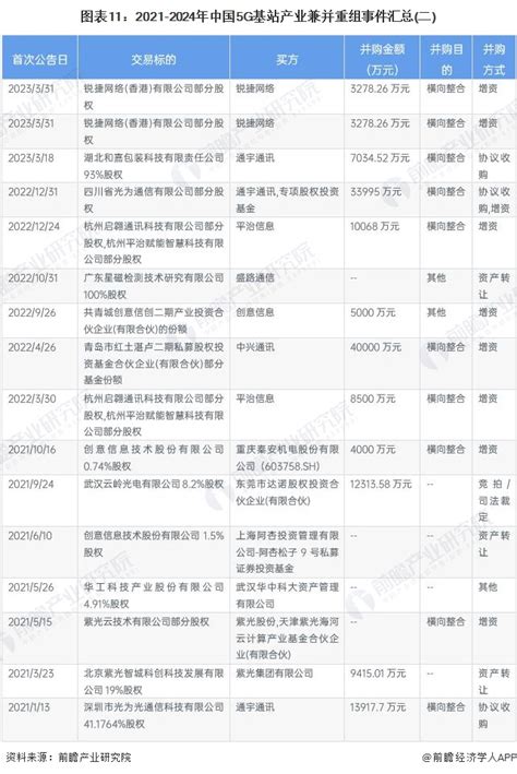 中国5g基站行业产业基金汇总 前瞻产业研究院