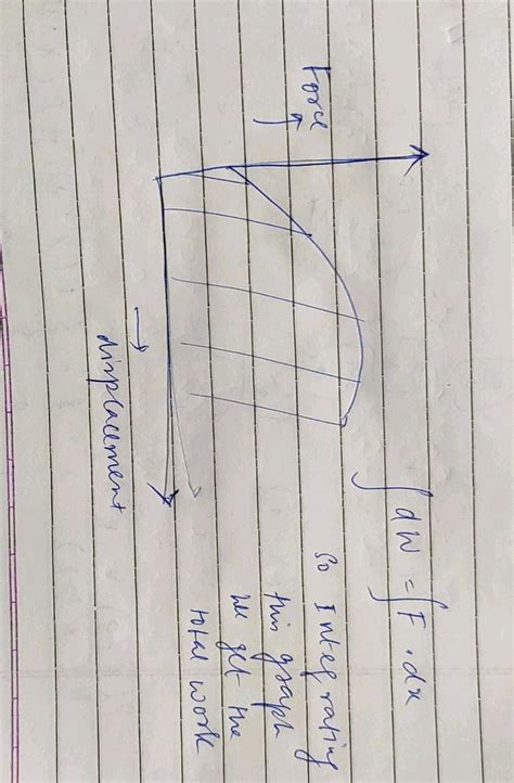 The Area Under Force Displacement Curve Gives 1 Impulse 2 Power