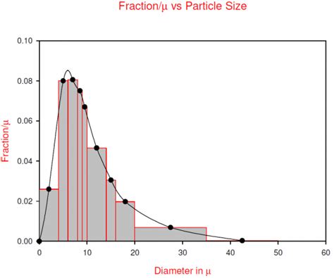 What Is A Discrete Particle Size Distribution Brookhaven Instruments