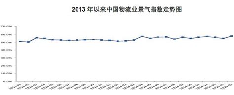 物流业的周期性、季节性和区域性特征 中为观察 中为咨询中国最为专业的行业市场调查研究咨询机构公司