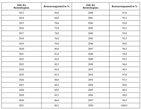 Es ist beschlossen Höherer Rentenfreibetrag in der Steuer für