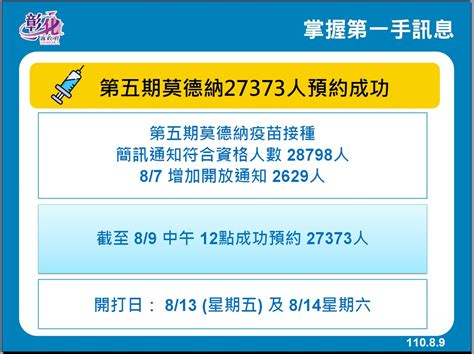 彰化縣公益頻道基金會 8月9日防疫記者會 連續第3天 0 防疫仍不鬆懈 明天起有條件開放游泳池 彰化2萬7千人預約成功本週五、六接種莫德納疫苗