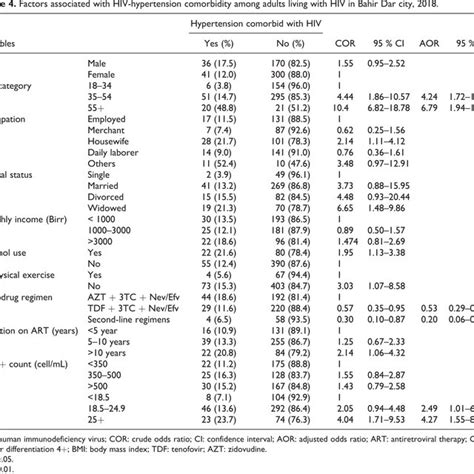 Factors Associated With HIV Hypertension Comorbidity Among Adults