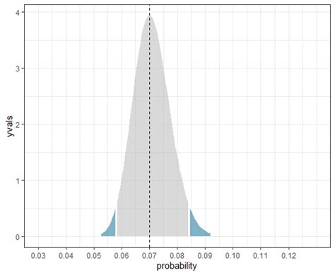 R How To Plot A 95 Confidence Interval Graph For One Sample