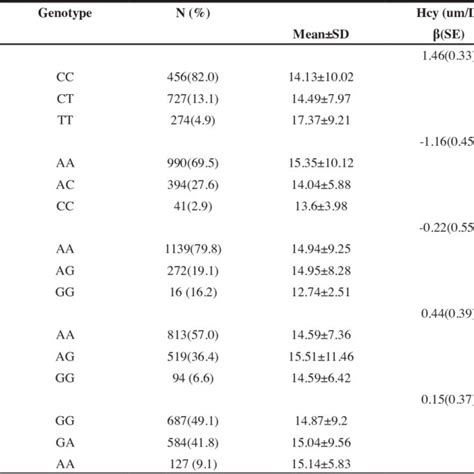 Association Of Homocysteine Metabolic Gene Variants With Plasma