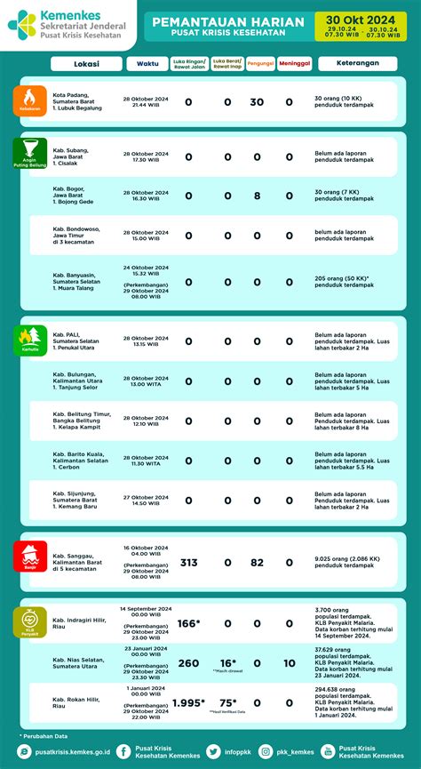 Infografis Pemantauan Harian Pusat Krisis Kesehatan Oktober