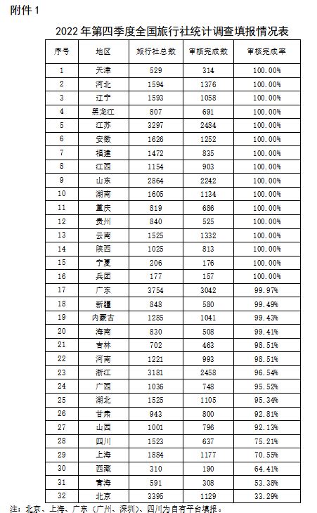 文旅部：2022年q4全国旅行社国内旅游组织99417万人次 环球旅讯traveldaily