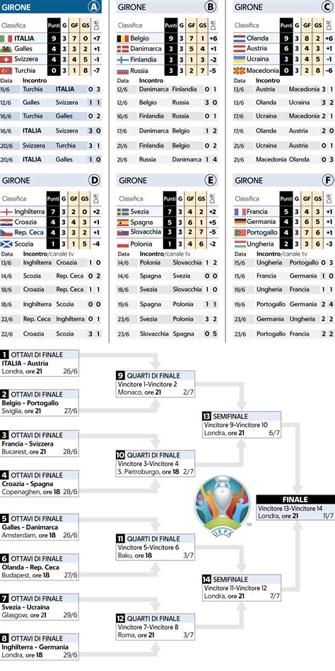 Tabellone Europei Tutti Gli Incroci Fino Alla Fase Finale Calcio