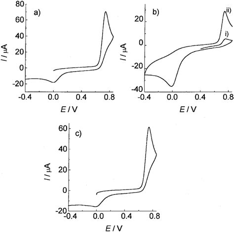 Cyclic Voltammograms Recorded A Before The Electrolysis B After