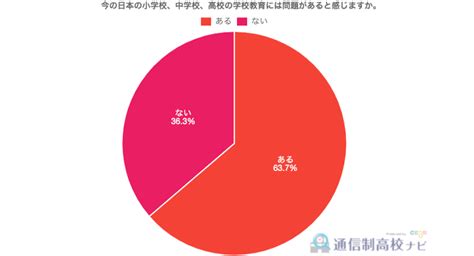 【調査】日本の学校教育に関する問題点・改善点とは？問題意識を持っている300名に調査｜株式会社クリスクのプレスリリース