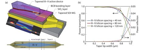 Recent Advances Of Heterogeneously Integrated Iiiv Laser On Si