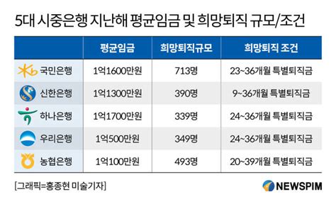 그래픽 5대 시중은행 지난해 평균임금 및 희망퇴직 규모조건