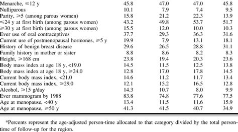 Age Standardized Distribution Of Breast Cancer Risk Factors For