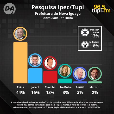 Dudu Reina Amplia Vantagem Na Corrida Pela Prefeitura De Nova Igua U