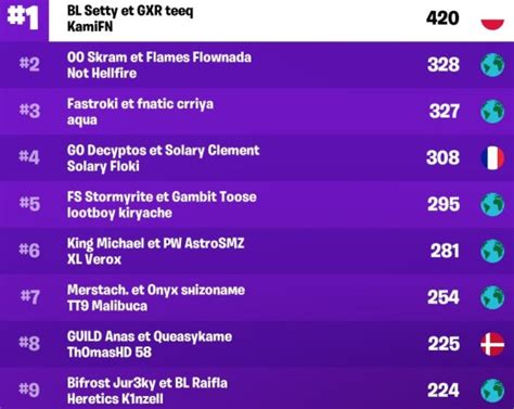 Fortnite FNCS trio saison 8 finale infos classement et résultats