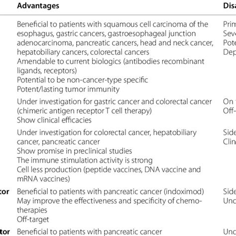 Advantages And Disadvantages Of Gastrointestinal Cancer Immunotherapy Download Scientific